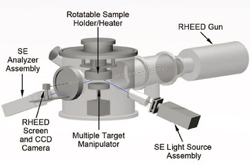 Schematic diagram of our laser MBE system with dual in-situ monitoring techniques of RHEED and SE