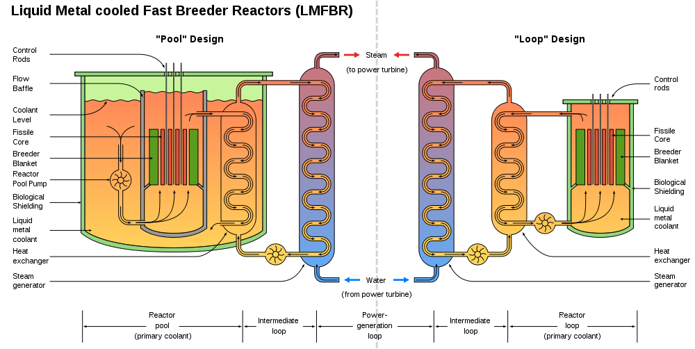 liquid metal cooled 
		breeder reactor