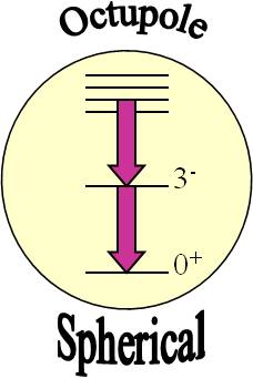 spherical
		 octupole