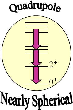 spherical quadrupole