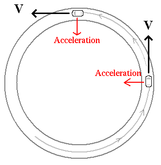 acceleration is towards the center of the circle
