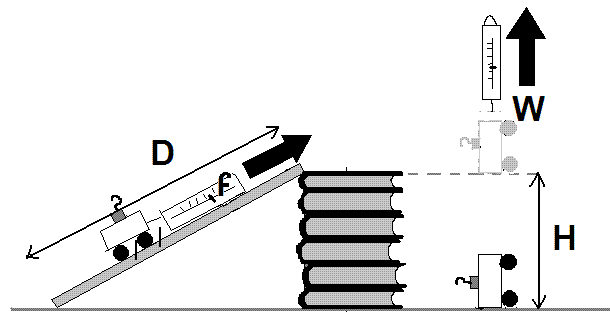 Raising the cart with an inclined plane