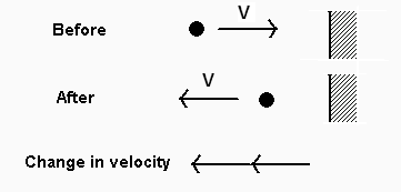 A ball bouncing off a wall