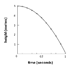 a graph of the position of a thrown
ball