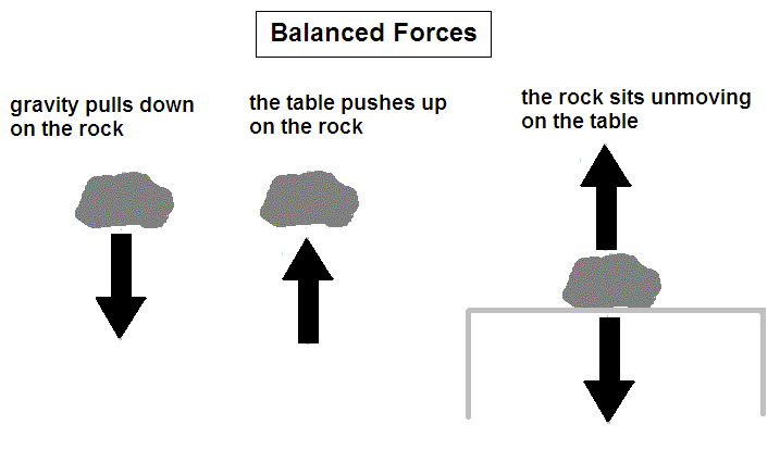 Motion acceleration and forces