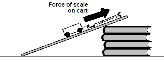 Measuring the force on the truck