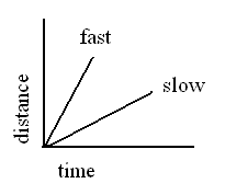 A graph of position versus time