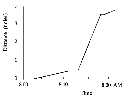 Vera's position at various times
