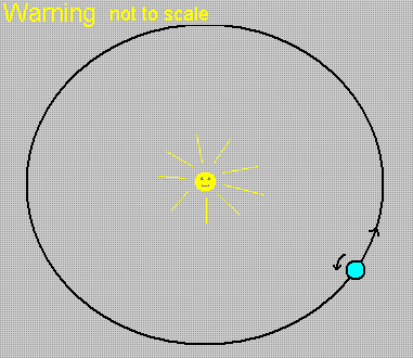 the earth rotates as it goes around the sun