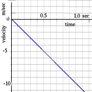 graph of velocity versus time