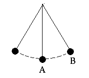 diagram of a pendulum