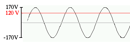 a graph of the oscillating voltage and the DC equivalent