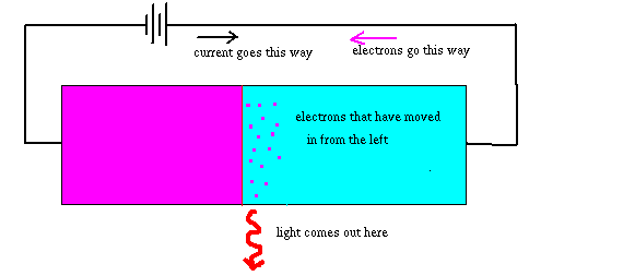 electrons inside a light emitting diode 