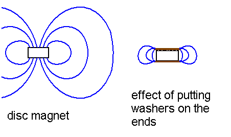 magnet with and without iron washers on the ends