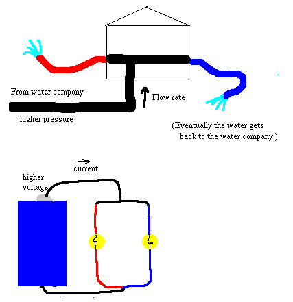 comparing two hoses to two light bulbs
