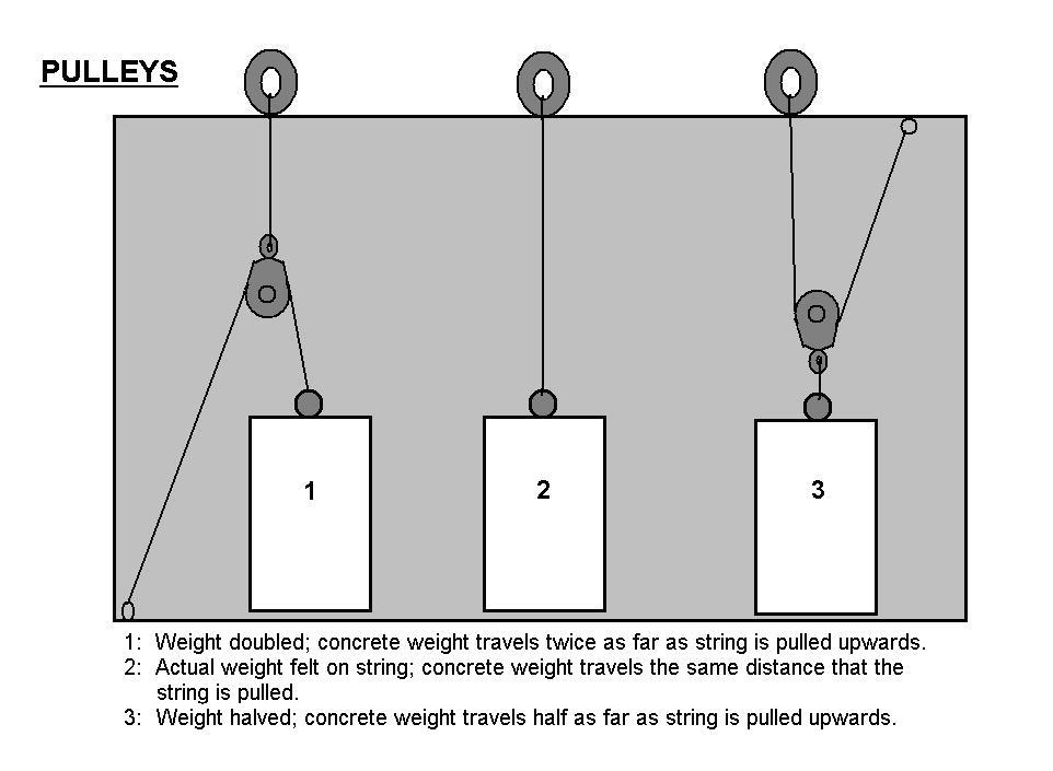 Instructions for: Pulleys