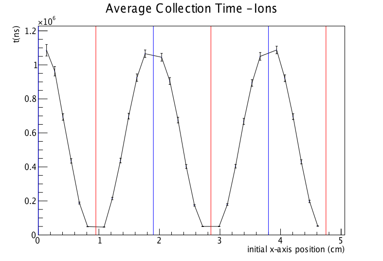 Garf-2ndDiag2015_08_10-IonCollTime.png