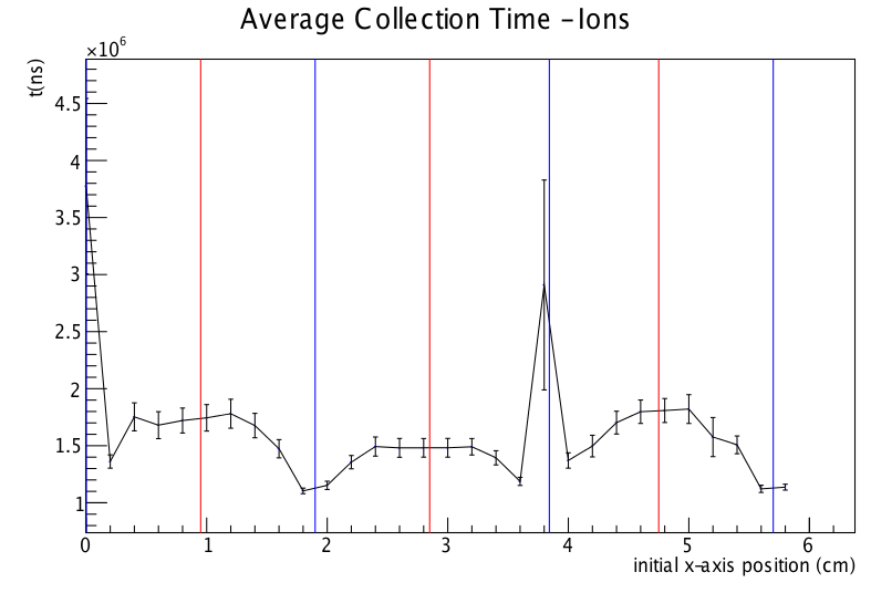 Garf-StrLine2015_07_31-IonCollTime-2.png