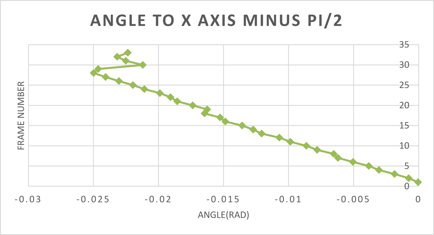 Graph-FrameTwist-pi_2.png
