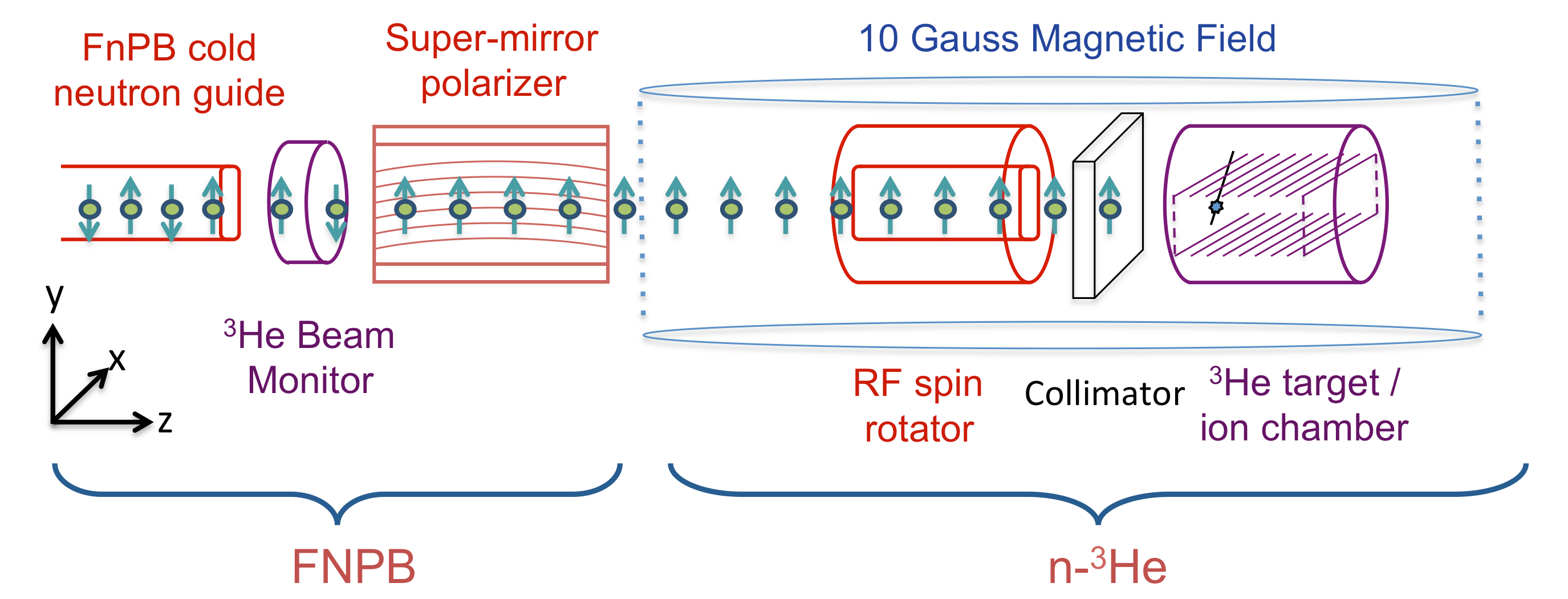 n3He-ExperimentDiagram-rotated-spinflipped.png