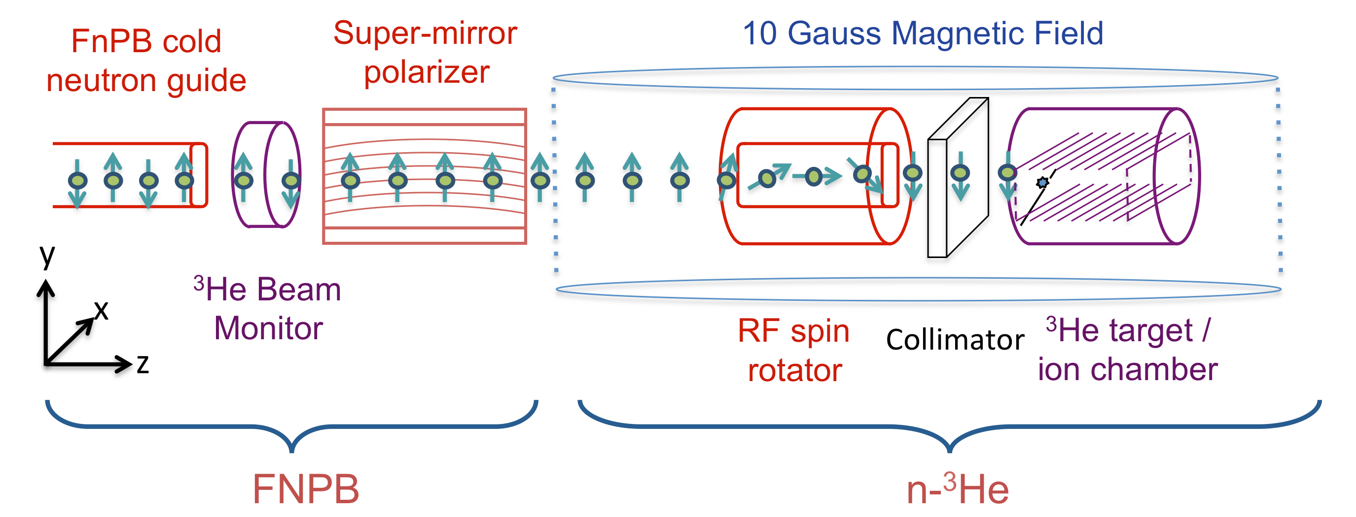 n3He-ExperimentDiagram-rotated.png