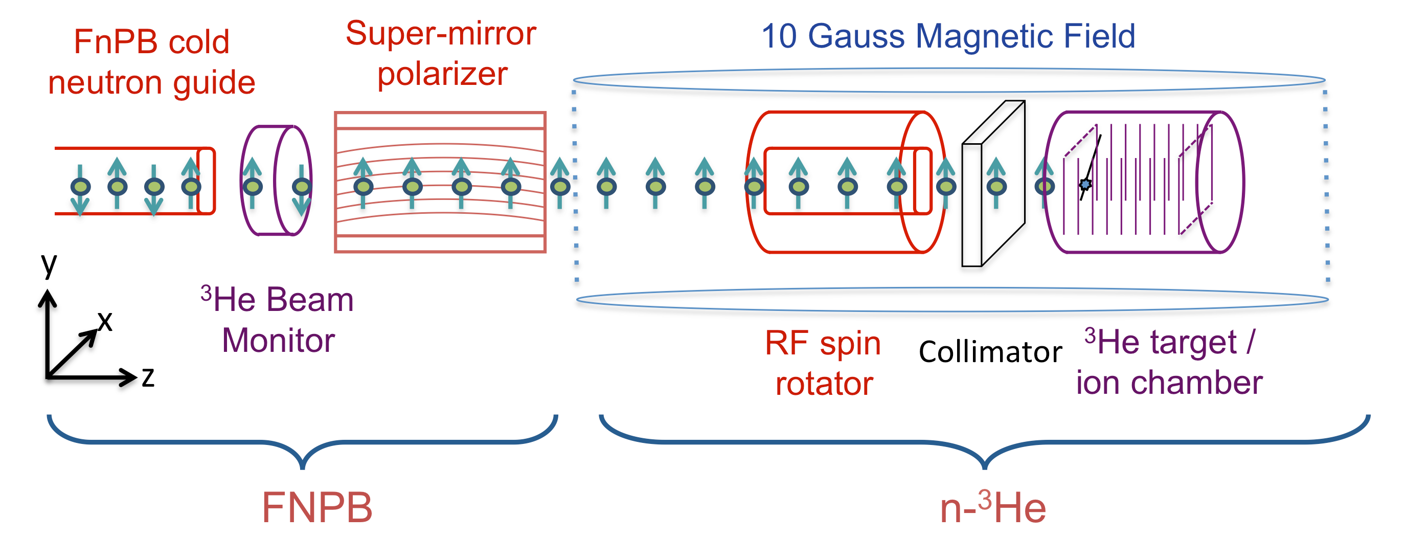 n3He-ExperimentDiagram-spinflipped.png