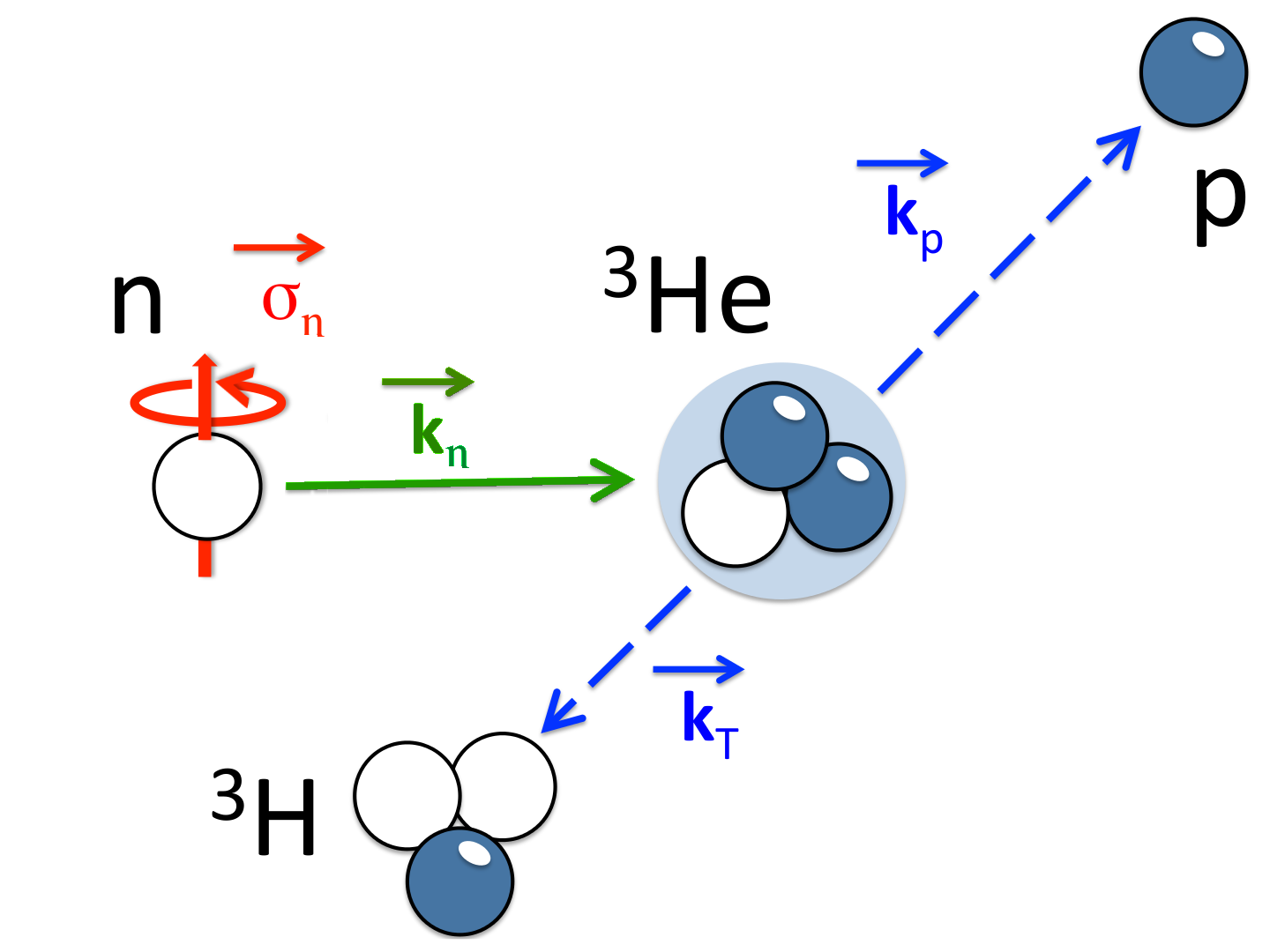 n3He-ReactionDiagram-k_n.png