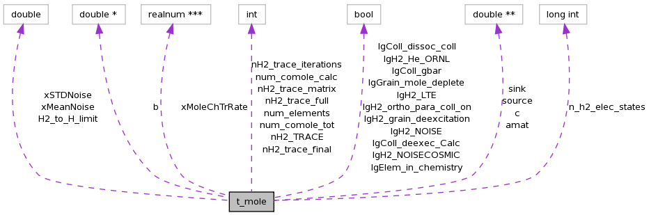 Collaboration graph