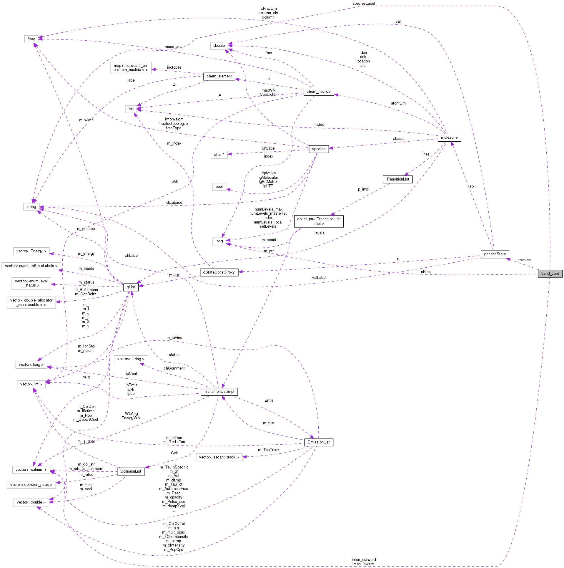 Collaboration graph