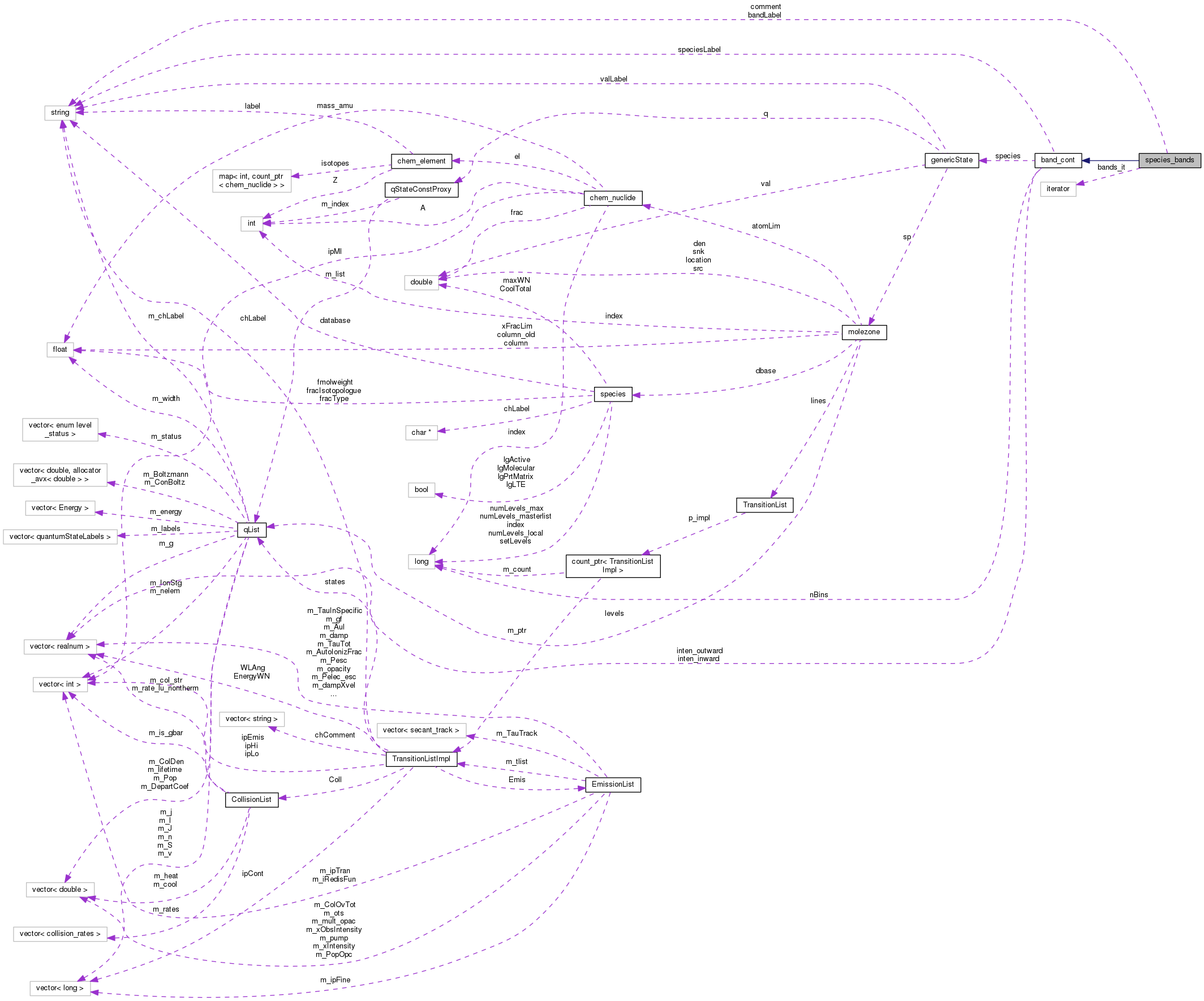 Collaboration graph