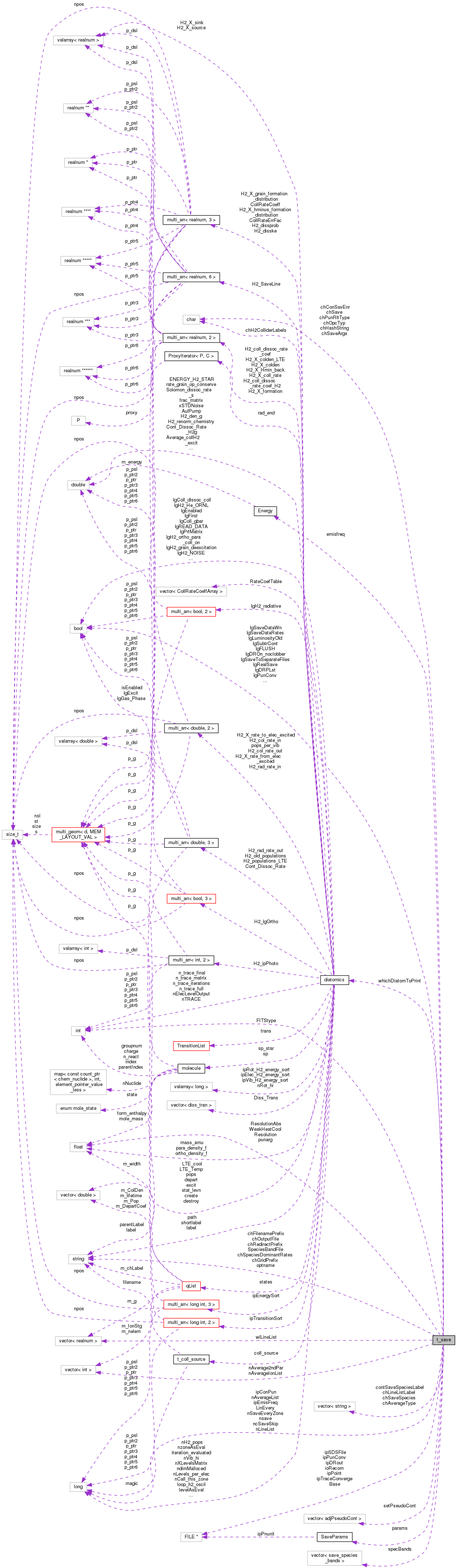 Collaboration graph